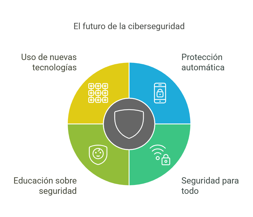 La evolución de la tecnología a lo largo de los años ha logrado mejorar la ciberseguridad y recalcar su importancia