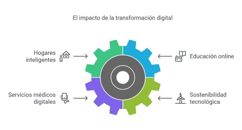 El impacto de la transformación digital en nuestras vidas a futuro