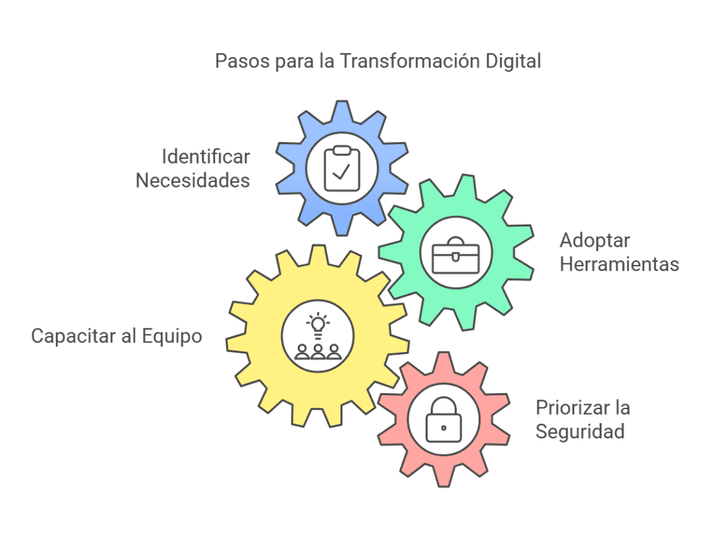 4 pasos para lograr una transformación digital a futuro