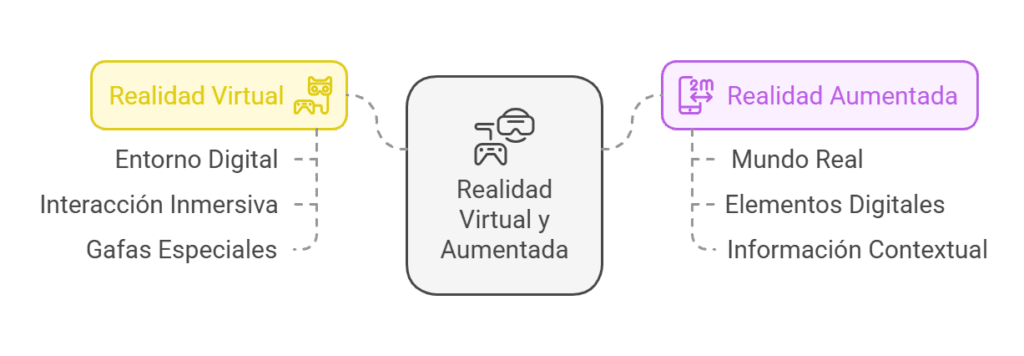 Realidad virtual y realidad aumentada para el futuro y sus diferencias principales