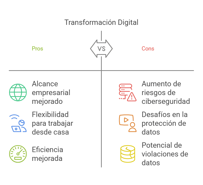 La transformación digital y su relación directa con la ciberseguridad